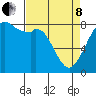 Tide chart for Whatcom Chief Ferry, Lummi, Washington on 2022/04/8