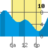 Tide chart for Whatcom Chief Ferry, Lummi, Washington on 2022/05/10