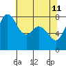 Tide chart for Whatcom Chief Ferry, Lummi, Washington on 2022/05/11