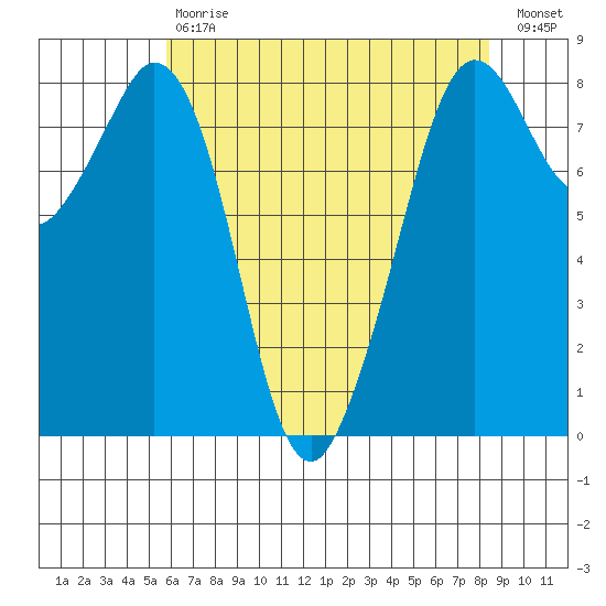 Tide Chart for 2022/05/1