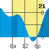 Tide chart for Whatcom Chief Ferry, Lummi, Washington on 2022/05/21