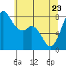Tide chart for Whatcom Chief Ferry, Lummi, Washington on 2022/05/23