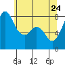 Tide chart for Whatcom Chief Ferry, Lummi, Washington on 2022/05/24