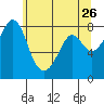 Tide chart for Whatcom Chief Ferry, Lummi, Washington on 2022/05/26