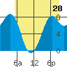 Tide chart for Whatcom Chief Ferry, Lummi, Washington on 2022/05/28