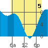 Tide chart for Whatcom Chief Ferry, Lummi, Washington on 2022/05/5