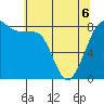 Tide chart for Whatcom Chief Ferry, Lummi, Washington on 2022/05/6