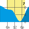 Tide chart for Whatcom Chief Ferry, Lummi, Washington on 2022/05/7