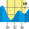Tide chart for Whatcom Chief Ferry, Lummi, Washington on 2022/06/10