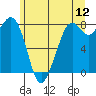 Tide chart for Whatcom Chief Ferry, Lummi, Washington on 2022/06/12