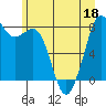 Tide chart for Whatcom Chief Ferry, Lummi, Washington on 2022/06/18