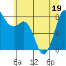 Tide chart for Whatcom Chief Ferry, Lummi, Washington on 2022/06/19