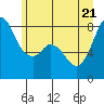 Tide chart for Whatcom Chief Ferry, Lummi, Washington on 2022/06/21