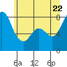 Tide chart for Whatcom Chief Ferry, Lummi, Washington on 2022/06/22