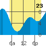 Tide chart for Whatcom Chief Ferry, Lummi, Washington on 2022/06/23