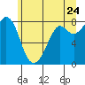 Tide chart for Whatcom Chief Ferry, Lummi, Washington on 2022/06/24