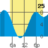 Tide chart for Whatcom Chief Ferry, Lummi, Washington on 2022/06/25