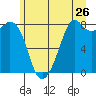 Tide chart for Whatcom Chief Ferry, Lummi, Washington on 2022/06/26