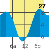 Tide chart for Whatcom Chief Ferry, Lummi, Washington on 2022/06/27
