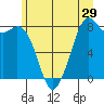 Tide chart for Whatcom Chief Ferry, Lummi, Washington on 2022/06/29