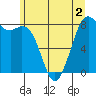 Tide chart for Whatcom Chief Ferry, Lummi, Washington on 2022/06/2