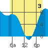 Tide chart for Whatcom Chief Ferry, Lummi, Washington on 2022/06/3