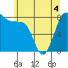 Tide chart for Whatcom Chief Ferry, Lummi, Washington on 2022/06/4