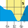 Tide chart for Whatcom Chief Ferry, Lummi, Washington on 2022/06/5