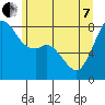 Tide chart for Whatcom Chief Ferry, Lummi, Washington on 2022/06/7