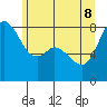 Tide chart for Whatcom Chief Ferry, Lummi, Washington on 2022/06/8