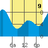 Tide chart for Whatcom Chief Ferry, Lummi, Washington on 2022/06/9