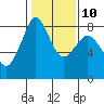Tide chart for Whatcom Chief Ferry, Lummi, Washington on 2023/02/10