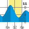 Tide chart for Whatcom Chief Ferry, Lummi, Washington on 2023/02/11