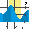 Tide chart for Whatcom Chief Ferry, Lummi, Washington on 2023/02/12
