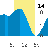 Tide chart for Whatcom Chief Ferry, Lummi, Washington on 2023/02/14