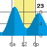 Tide chart for Whatcom Chief Ferry, Lummi, Washington on 2023/02/23