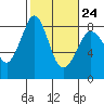 Tide chart for Whatcom Chief Ferry, Lummi, Washington on 2023/02/24