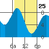 Tide chart for Whatcom Chief Ferry, Lummi, Washington on 2023/02/25