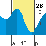 Tide chart for Whatcom Chief Ferry, Lummi, Washington on 2023/02/26