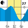 Tide chart for Whatcom Chief Ferry, Lummi, Washington on 2023/02/27