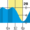 Tide chart for Whatcom Chief Ferry, Lummi, Washington on 2023/02/28
