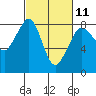 Tide chart for Fishermans Cove, Lummi Res, Whatcom Chief Ferry, Washington on 2023/03/11