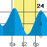 Tide chart for Fishermans Cove, Lummi Res, Whatcom Chief Ferry, Washington on 2023/03/24