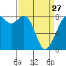 Tide chart for Fishermans Cove, Lummi Res, Whatcom Chief Ferry, Washington on 2023/03/27