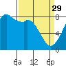 Tide chart for Whatcom Chief Ferry, Lummi, Washington on 2023/03/29