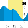 Tide chart for Whatcom Chief Ferry, Lummi, Washington on 2023/03/30
