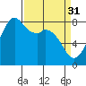 Tide chart for Whatcom Chief Ferry, Lummi, Washington on 2023/03/31