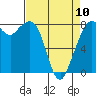 Tide chart for Whatcom Chief Ferry, Lummi, Washington on 2023/04/10