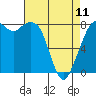 Tide chart for Whatcom Chief Ferry, Lummi, Washington on 2023/04/11