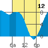 Tide chart for Whatcom Chief Ferry, Lummi, Washington on 2023/04/12